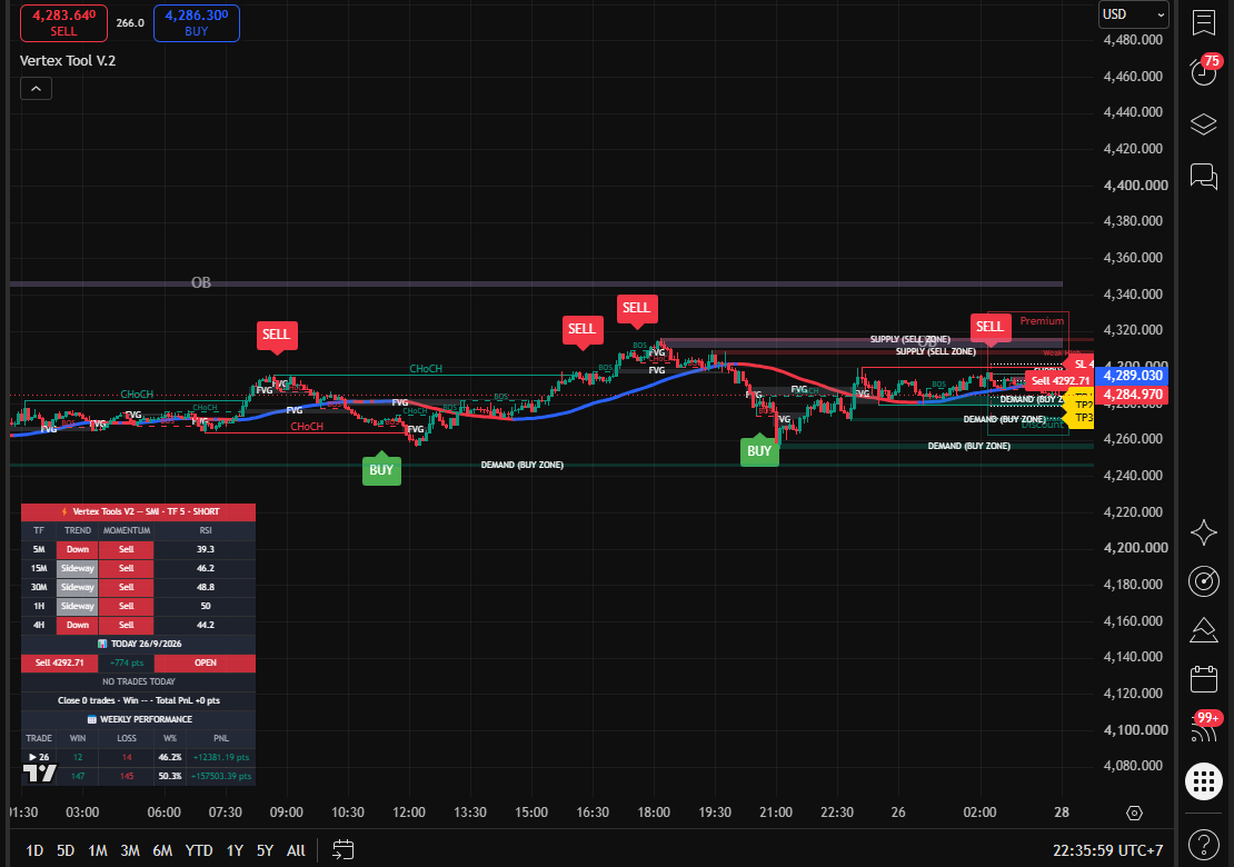 Vertex Tool V.2 บนกราฟ XAUUSD — สัญญาณ SELL/BUY, Order Block, FVG, CHoCH, Demand/Supply Zone และ Dashboard